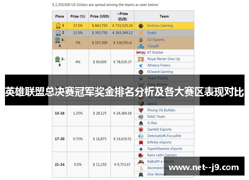 英雄联盟总决赛冠军奖金排名分析及各大赛区表现对比
